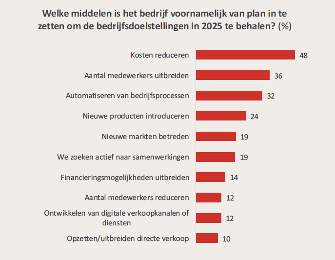 NL_All-mkb-barometer-2025 - Middelen tav bedrijfsdoelstellingen