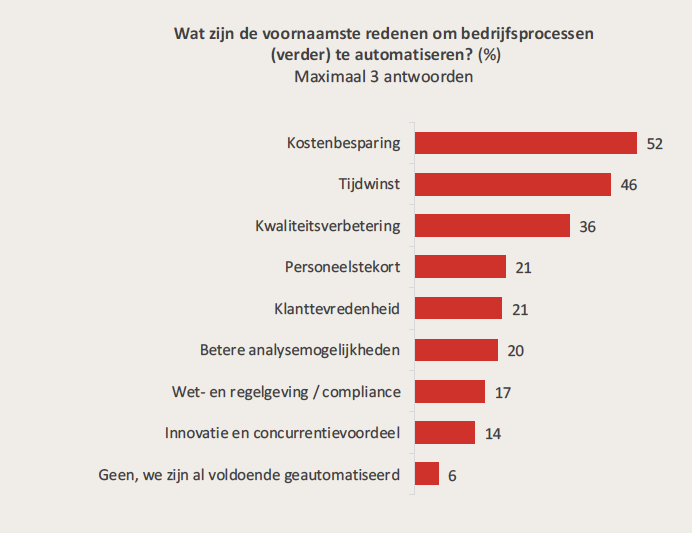 NL_All-mkb-barometer-2025 - Redenen om te automatiseren