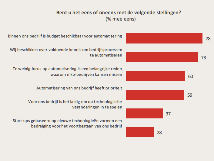 NL_All-mkb-barometer-2025 - Stellingen - Prioriteit van automatisering