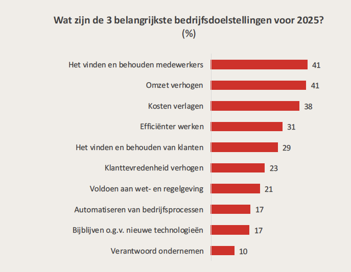NL_All-mkb-barometer-2025 - Top 3 bedrijfsdoelstellingen